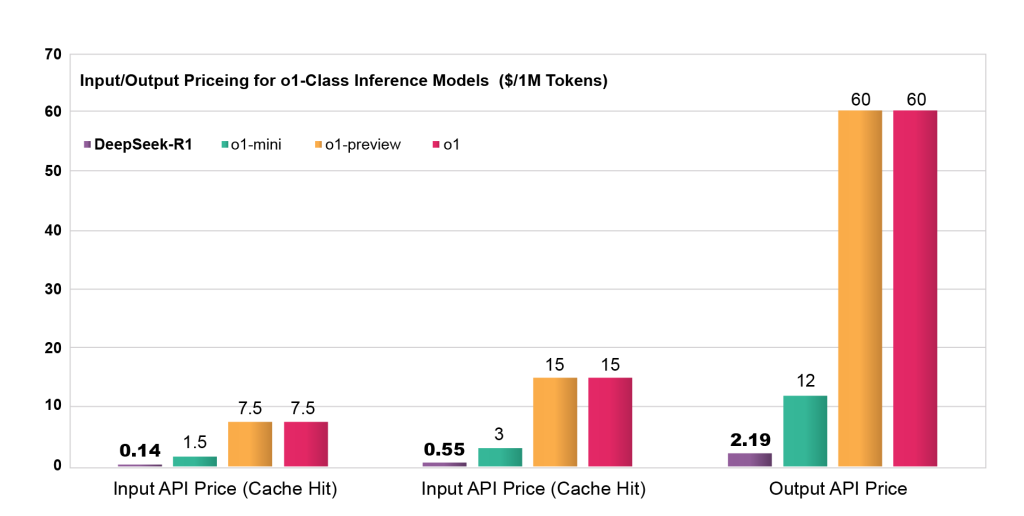 DeepSeek-R1 Emerges as Most Cost-Effective AI Model, Offering 97% Savings Over OpenAI's o1 Models